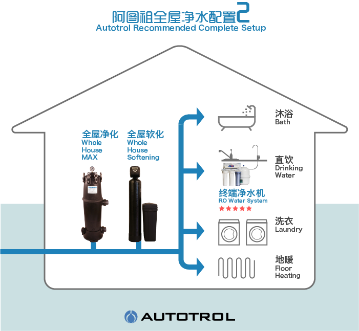 阿圖祖AUTOTROL原裝進口凈水｜軟水設備